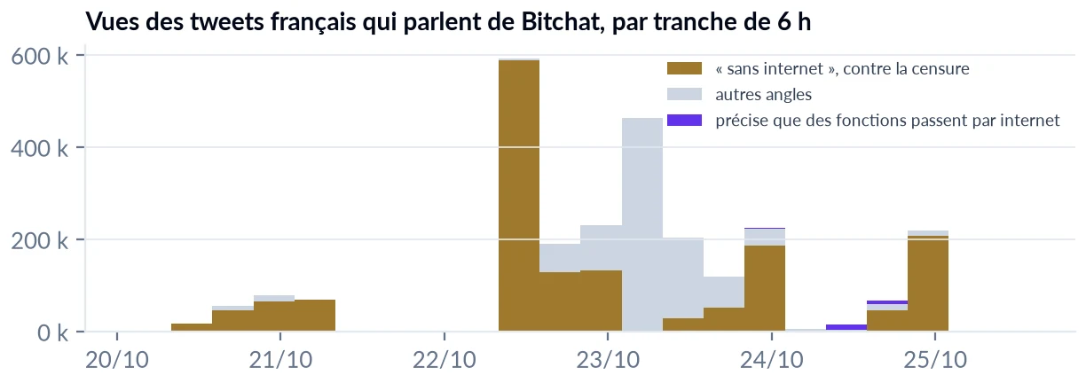 Barres des vues de tweets sur Bitchat par tranche de 6 heures, du 20 au 25 octobre