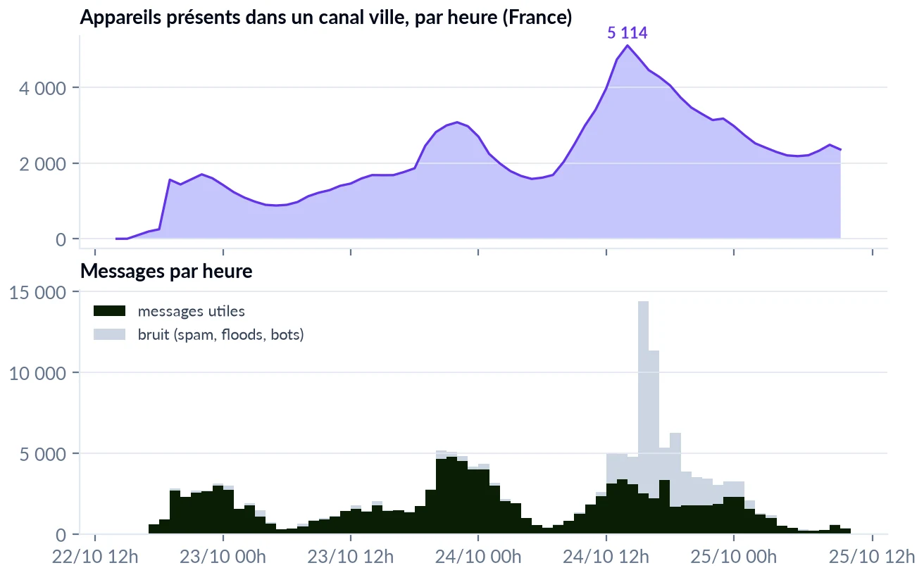 Courbe des appareils présents et histogramme des messages par heure, du 22 au 25 octobre