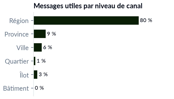 Barres de la part des messages par niveau de canal, de la région au bâtiment