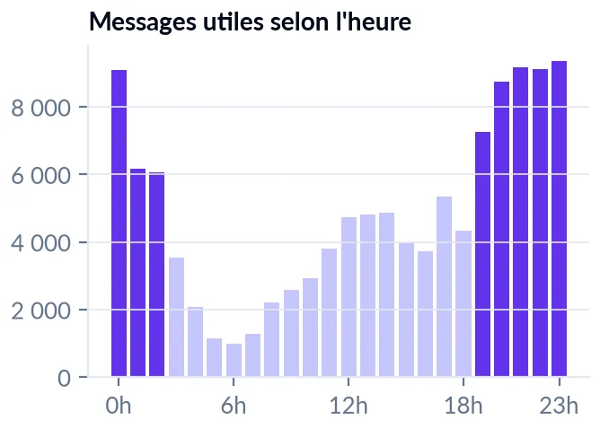 Histogramme des messages selon l’heure de la journée