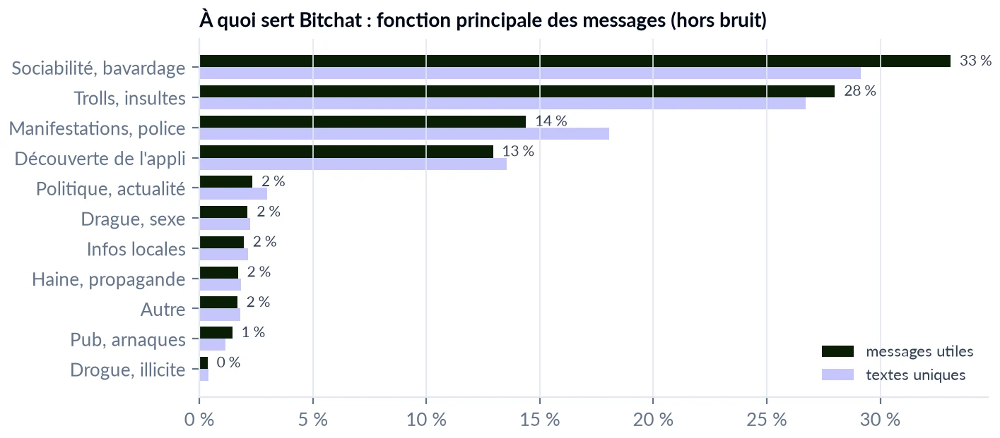 Barres de la part de chaque usage : sociabilité, trolls, manifestation, découverte de l’application