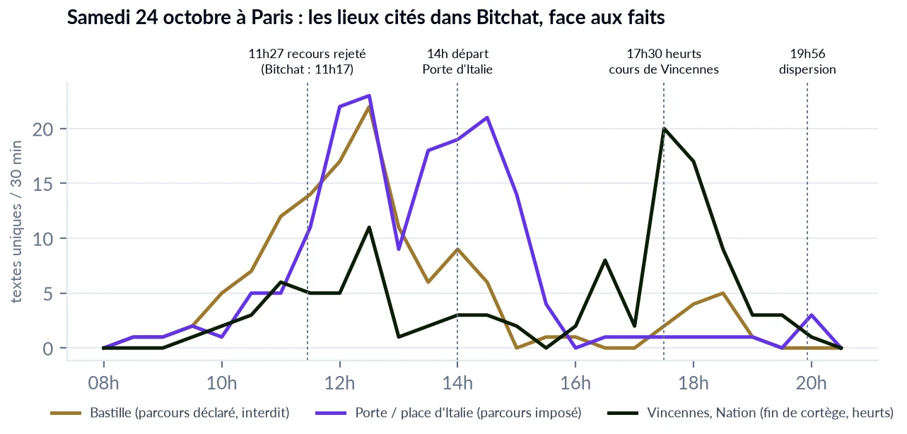 Courbes des mentions de Bastille, Porte d’Italie et Vincennes dans Bitchat le 24 octobre, avec les faits de presse