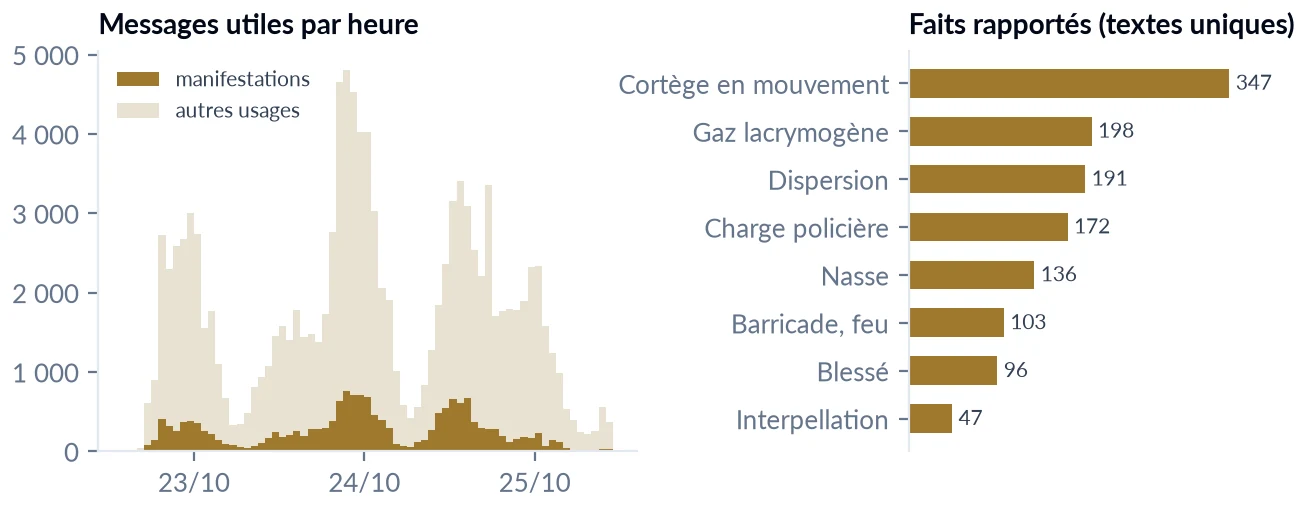 Histogramme horaire des messages sur la manifestation et barres des faits rapportés