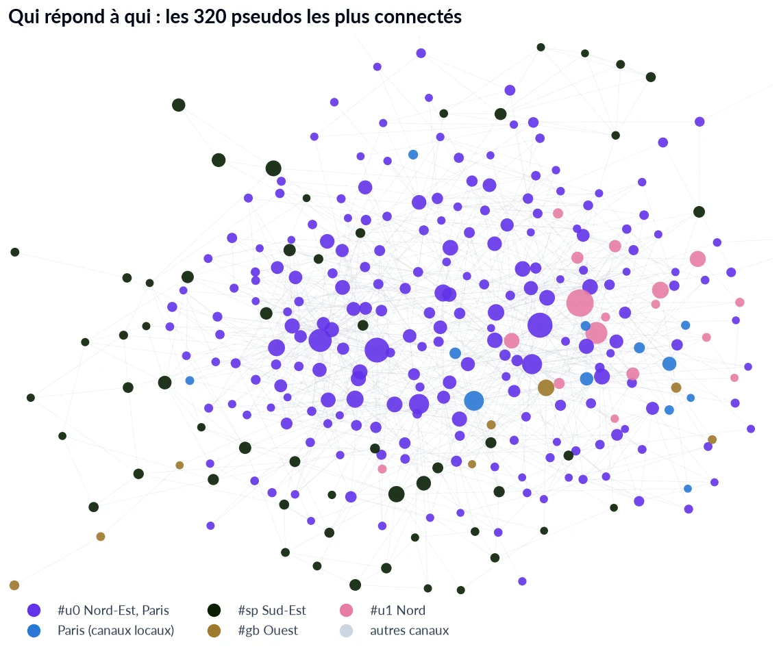 Graphe des réponses entre les 320 pseudos les plus connectés, coloré par grand canal régional